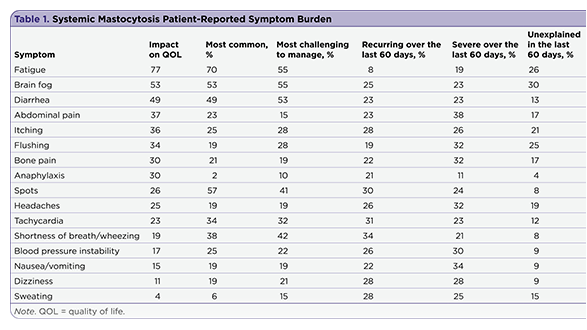 Patient and Advanced Practitioner Perspectives on Symptom Burden and Symptom Management in Indolent Systemic Mastocytosis
