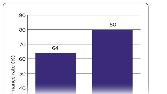 Evaluating the Use of Recommended Screening and Preventive Practices for Adult Allogeneic Transplant Patient Survivors Performed by Advanced Practice Providers 