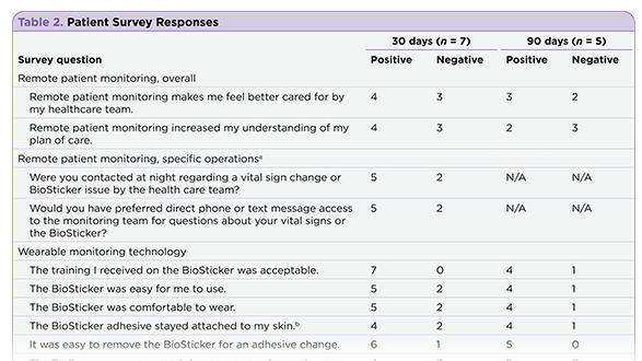 The Use of Remote Monitoring in Care Management for Bone Marrow Transplant Patients