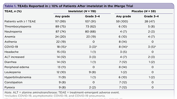 Imetelstat: A First-in-Class Telomerase Inhibitor for the Treatment of Patients With Lower-Risk Myelodysplastic Syndromes and Anemia