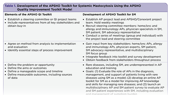 Integrating a Rare Disease into Practice: Development of a Toolkit for Systemic Mastocytosis