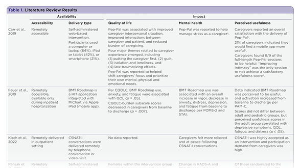 Reducing Distress in Caregivers of Patients Undergoing Hematopoietic Stem Cell Transplantation With Remotely Accessible Interventions: An Integrative Review