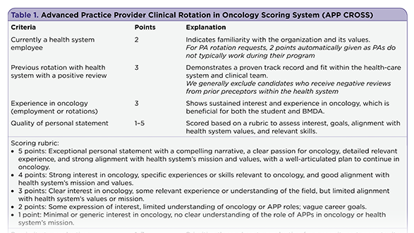 APP CROSS: A Novel Scoring System to Evaluate Advanced Practice Provider Clinical Rotation Requests in Oncology