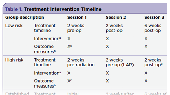 The Effect of Pelvic Floor Rehabilitation on Low Anterior Resection Syndrome After Colorectal Cancer Treatment