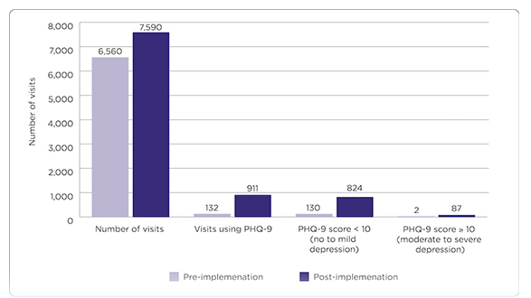 Improving Depression Screening in Adult Patients With Cancer