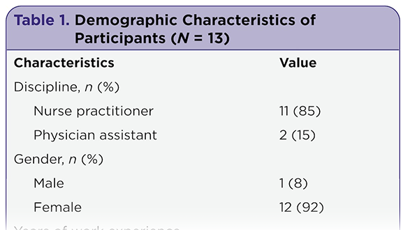 Sharing Genomic Tumor Sequencing Results With Patients: Experiences of Advanced Practice Oncology Providers