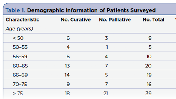 Improving Practice in a Head and Neck Oncology Clinic Using the PRO-CTCAE Tool