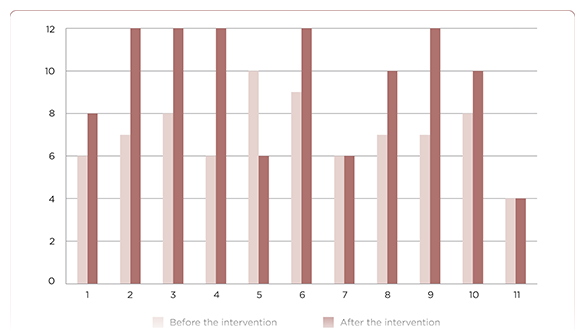 Implementation of a Malignant Hematology Education Intervention and its Impact on Hematology Nurse Practitioner Knowledge and Self-Efficacy to Practice