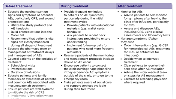 Fixed Treatment Duration Mosunetuzumab in Patients With Relapsed or Refractory Follicular Lymphoma: Perspectives From US Advanced Practice Providers 