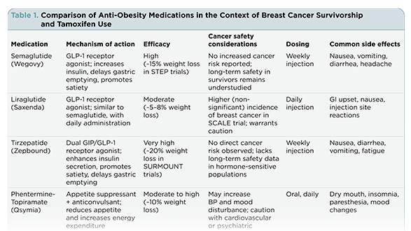 Addressing Tamoxifen-Associated Weight Gain: Lifestyle and Pharmacotherapy Options