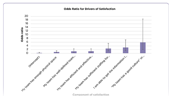 Drivers of Hematology and Oncology Care Team Staff Satisfaction 