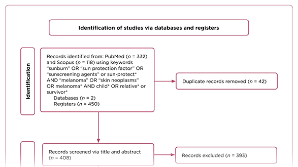 Characteristics and Effectiveness of Targeted Melanoma Prevention Interventions for First-Degree Relatives of Melanoma Survivors: An Integrative Review