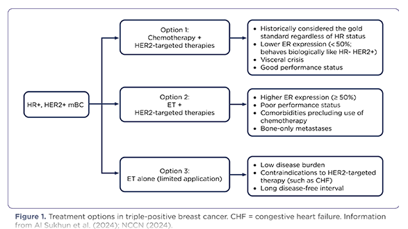 Novel Therapies and Multidisciplinary Strategies in Metastatic Triple-Positive Breast Cancer