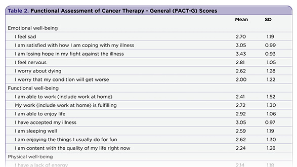 Feasibility Testing of an APRN-Led Model of Care for Transition of Patients After Completion of Phase I Trials