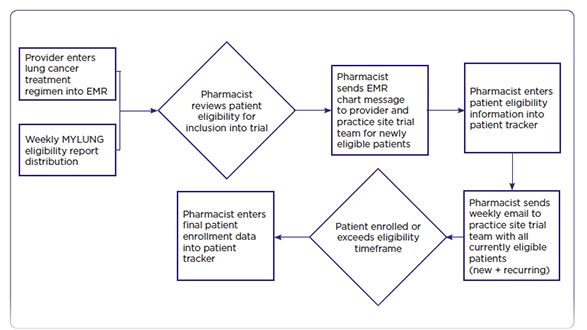 Impact of an Oncology Clinical Pharmacist Intervention on Clinical Trial Enrollment in The US Oncology Network’s MYLUNG Consortium