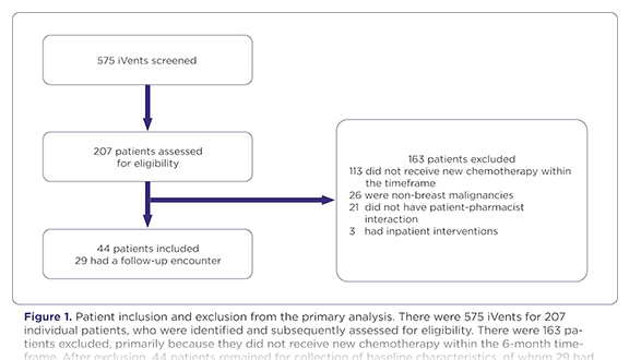 Evaluating the Impact of a Clinical Pharmacist in Patients Receiving New Chemotherapy for Breast Cancer: Analysis of a Pilot Study