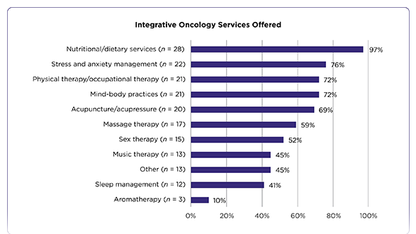 Integrative Oncology Models of Care: Practice Patterns From NCCN Member Institutions 