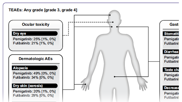 Practical Management of Adverse Events Associated With FGFR Inhibitors for Cholangiocarcinoma for the Advanced Practice Provider