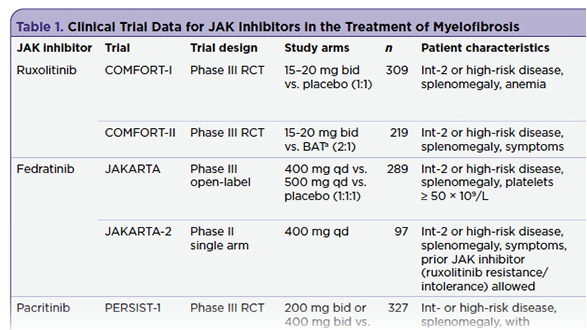 Advances in Myelofibrosis Management: New Janus Kinase Inhibitors Beyond Ruxolitinib