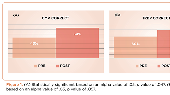 Improving Use of Cytomegalovirus Negative and Irradiated Blood Products in an Outpatient Oncology Clinic