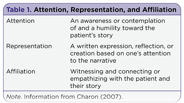 Narrative Medicine: A Clinical Tool for the Oncology Advanced Practitioner