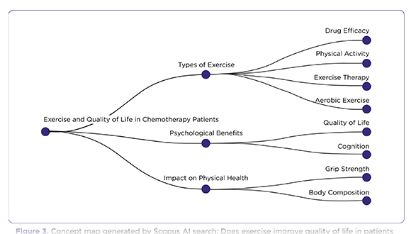 The Promise of Artificial Intelligence to Aid in Systematic Reviews: An Examination of Scopus AI