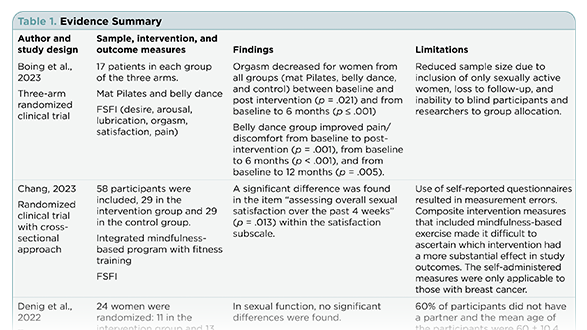 The Impact of Physical Activity Levels on Sexual Function in Breast Cancer Survivors: An Integrative Review